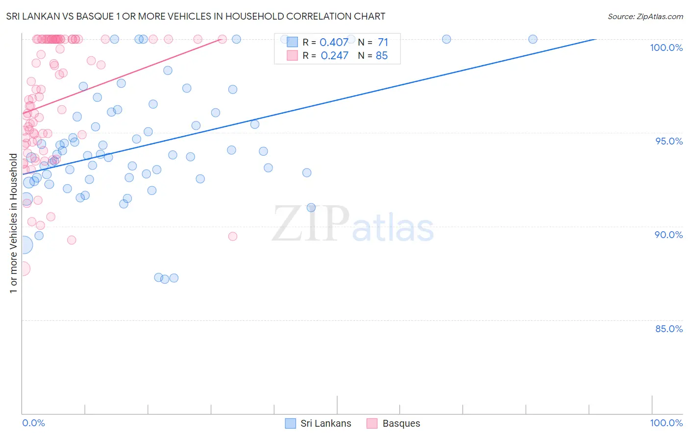 Sri Lankan vs Basque 1 or more Vehicles in Household