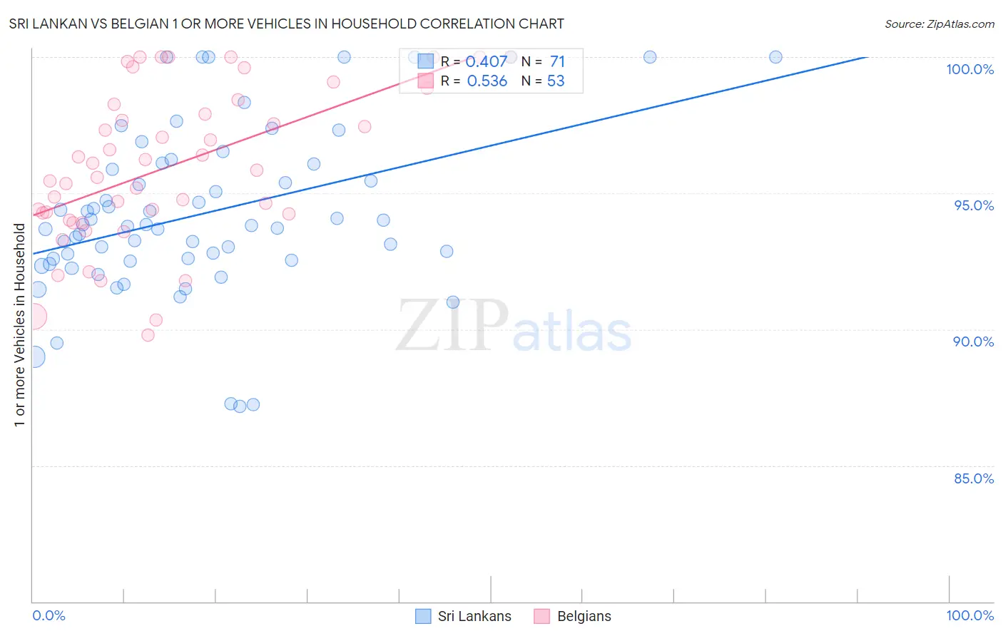 Sri Lankan vs Belgian 1 or more Vehicles in Household