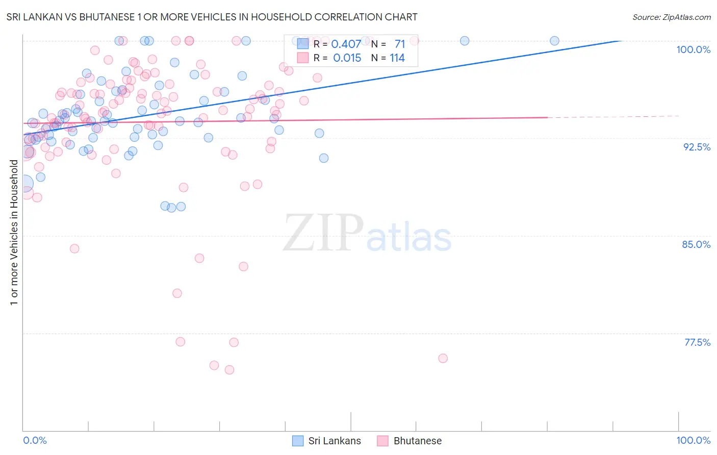 Sri Lankan vs Bhutanese 1 or more Vehicles in Household