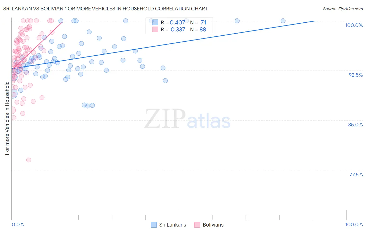 Sri Lankan vs Bolivian 1 or more Vehicles in Household