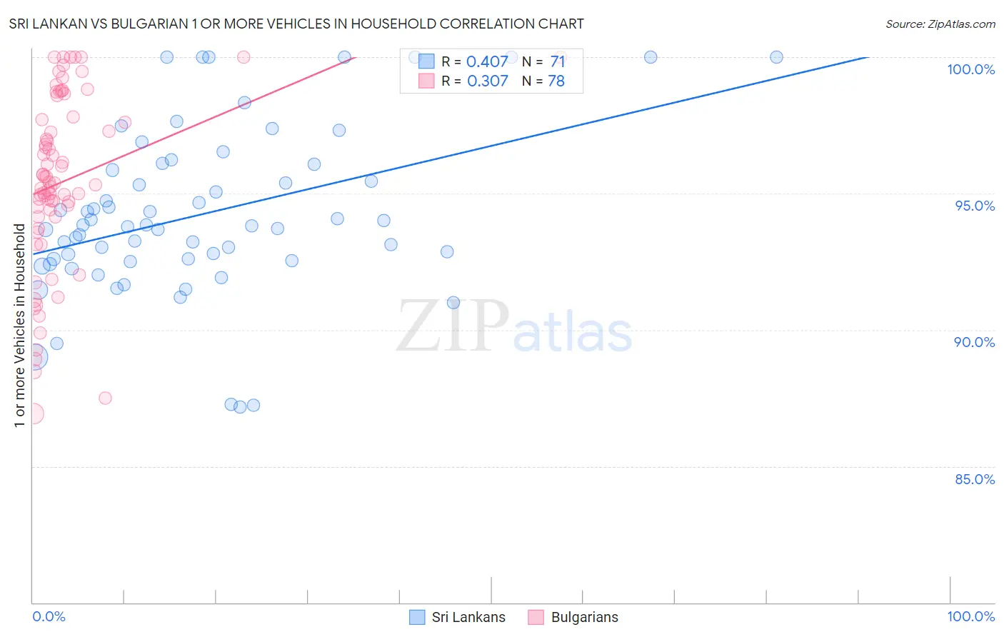 Sri Lankan vs Bulgarian 1 or more Vehicles in Household