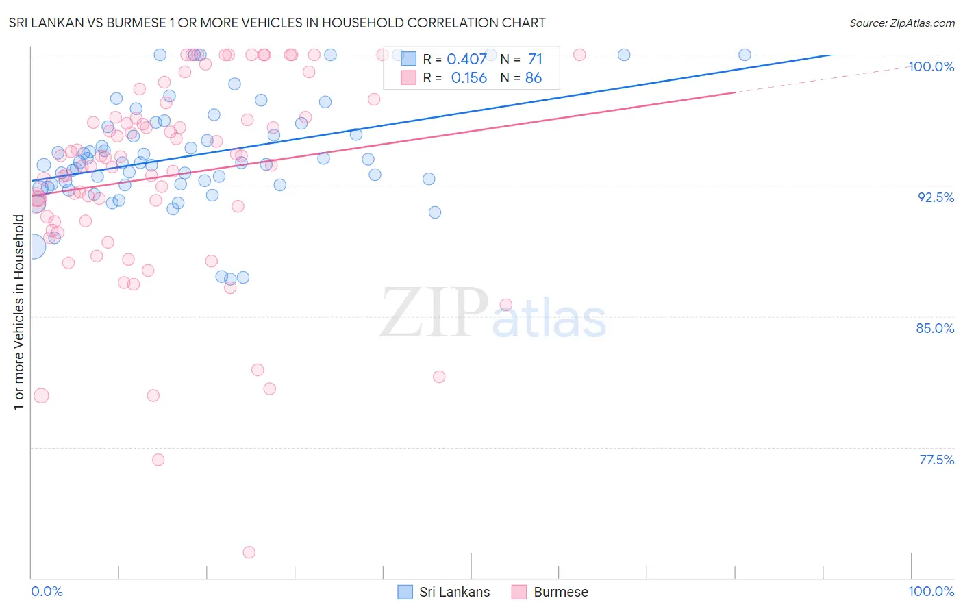 Sri Lankan vs Burmese 1 or more Vehicles in Household