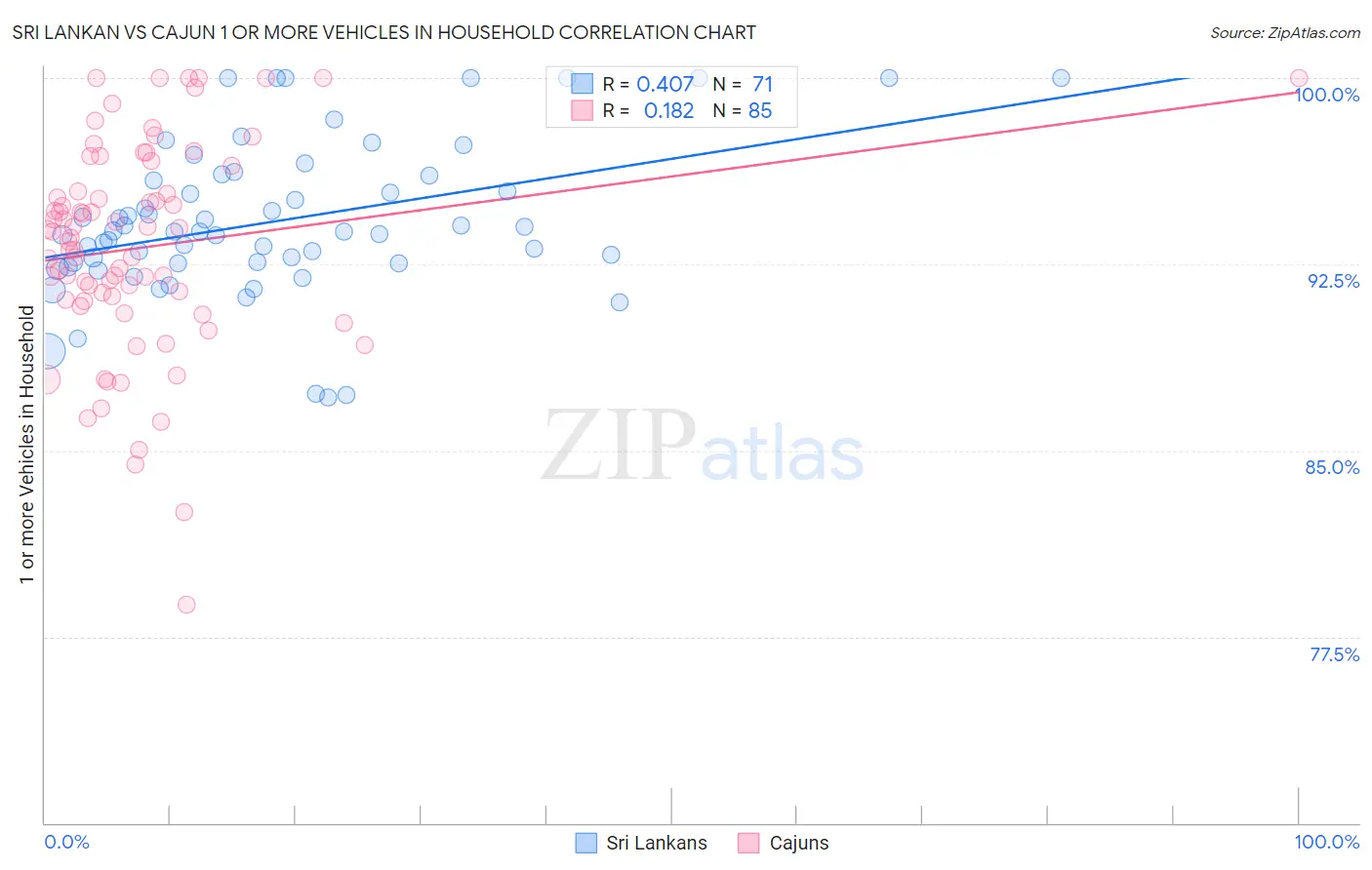 Sri Lankan vs Cajun 1 or more Vehicles in Household