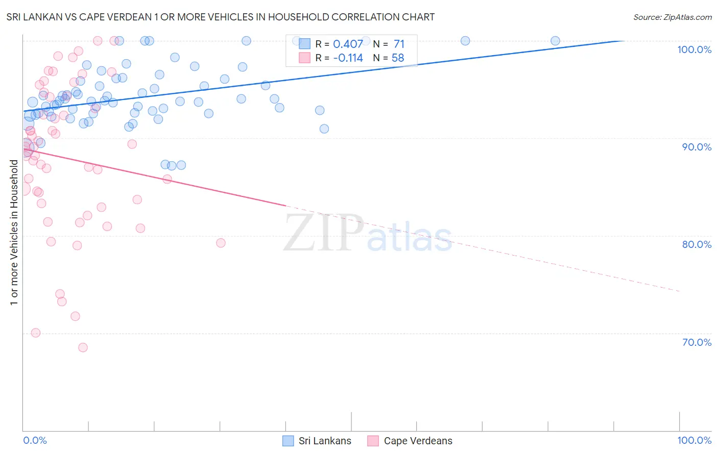 Sri Lankan vs Cape Verdean 1 or more Vehicles in Household