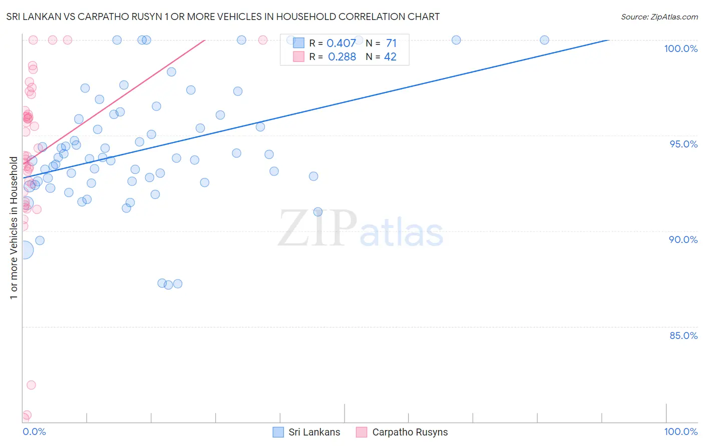 Sri Lankan vs Carpatho Rusyn 1 or more Vehicles in Household