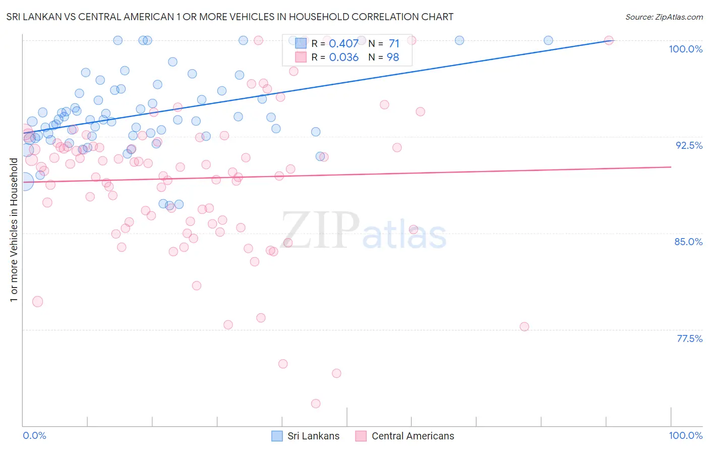 Sri Lankan vs Central American 1 or more Vehicles in Household