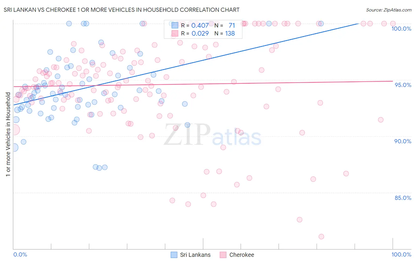 Sri Lankan vs Cherokee 1 or more Vehicles in Household