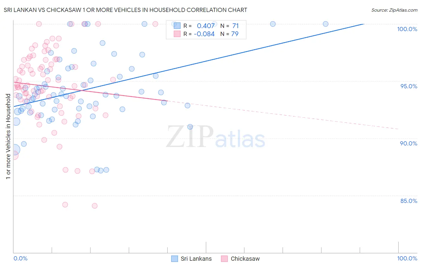 Sri Lankan vs Chickasaw 1 or more Vehicles in Household