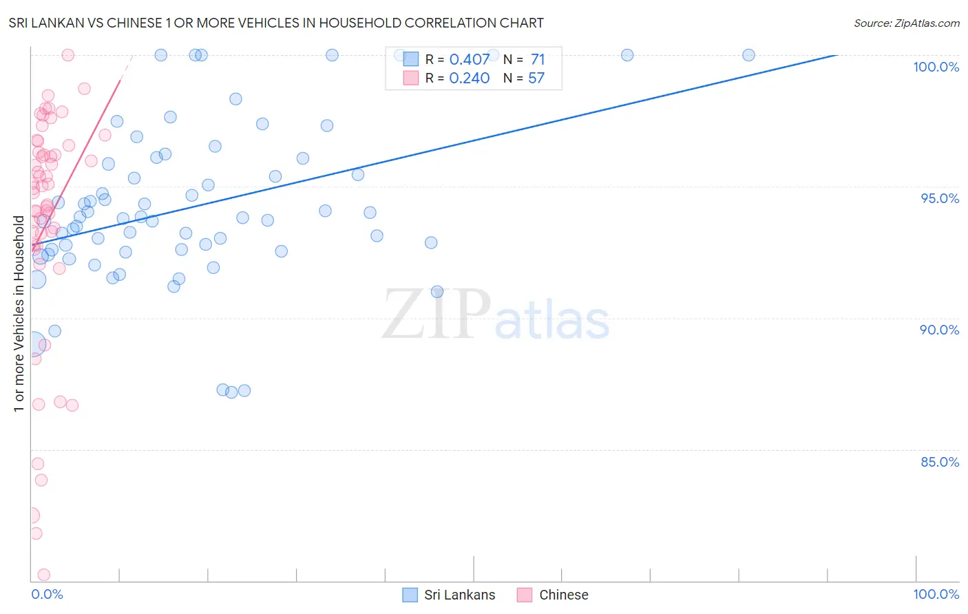 Sri Lankan vs Chinese 1 or more Vehicles in Household