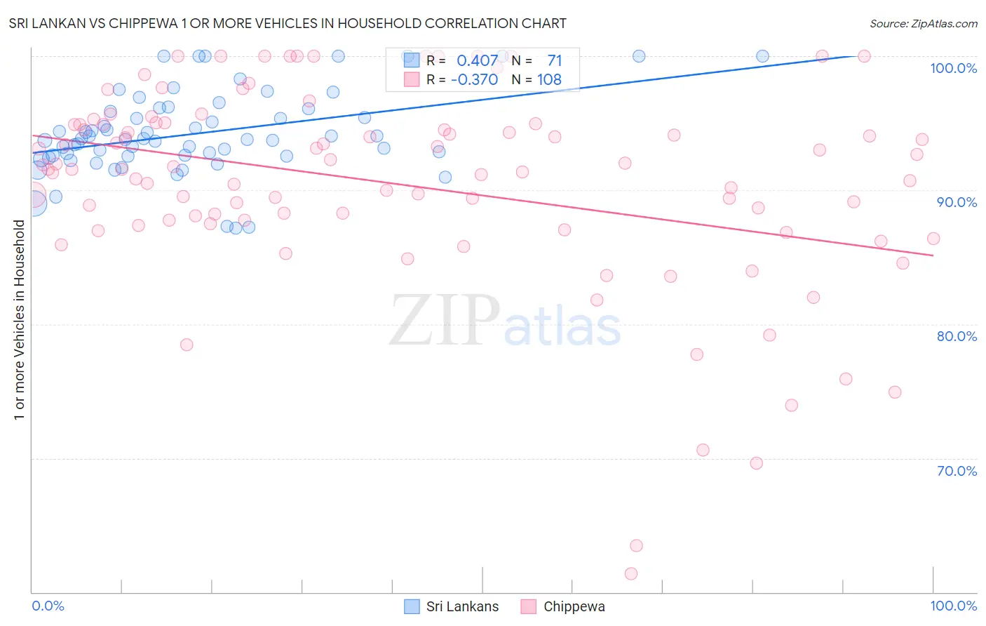 Sri Lankan vs Chippewa 1 or more Vehicles in Household
