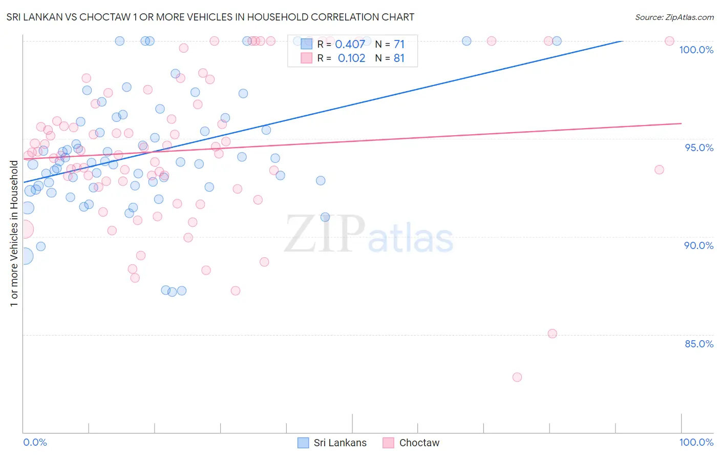 Sri Lankan vs Choctaw 1 or more Vehicles in Household