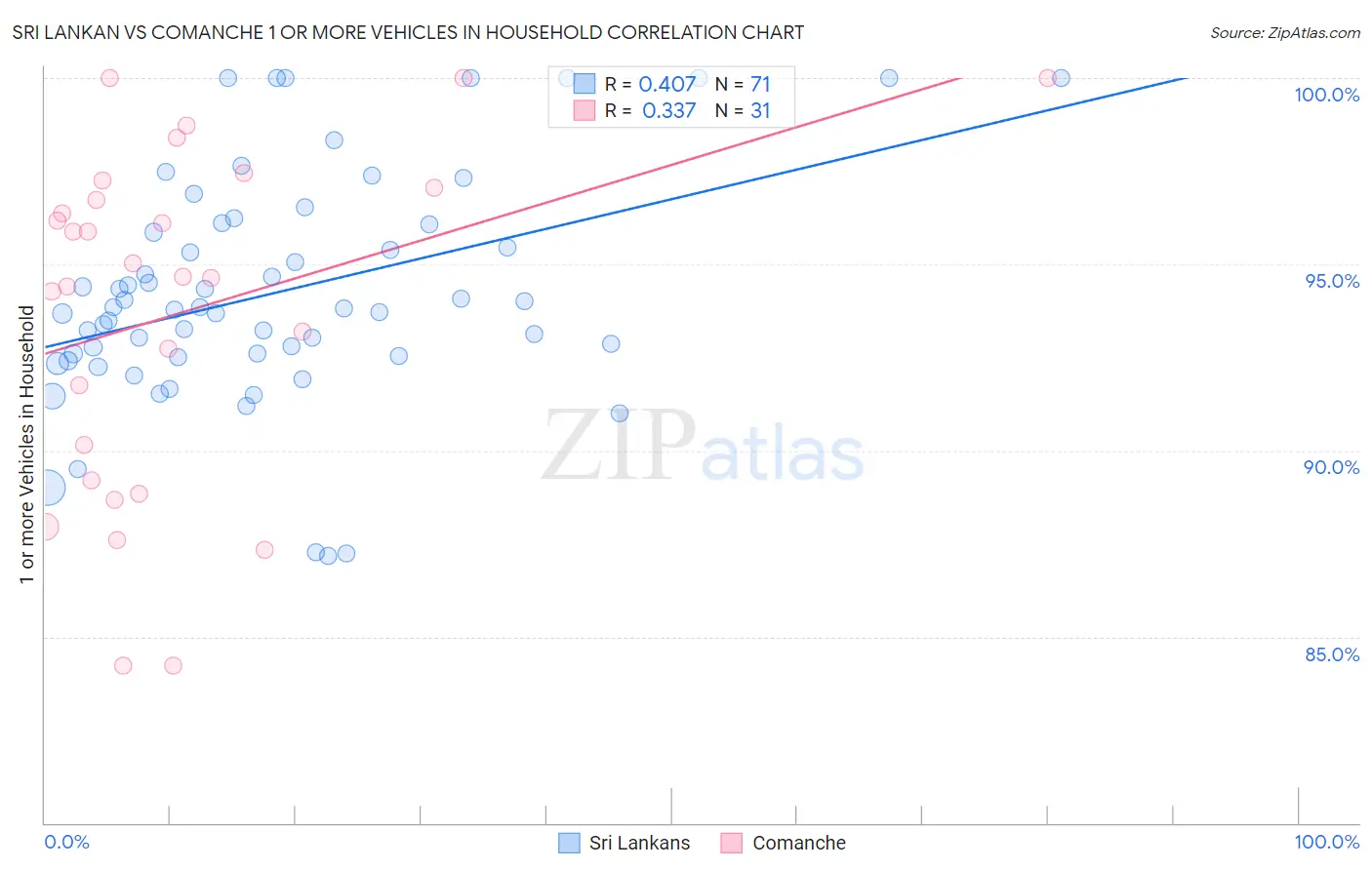 Sri Lankan vs Comanche 1 or more Vehicles in Household