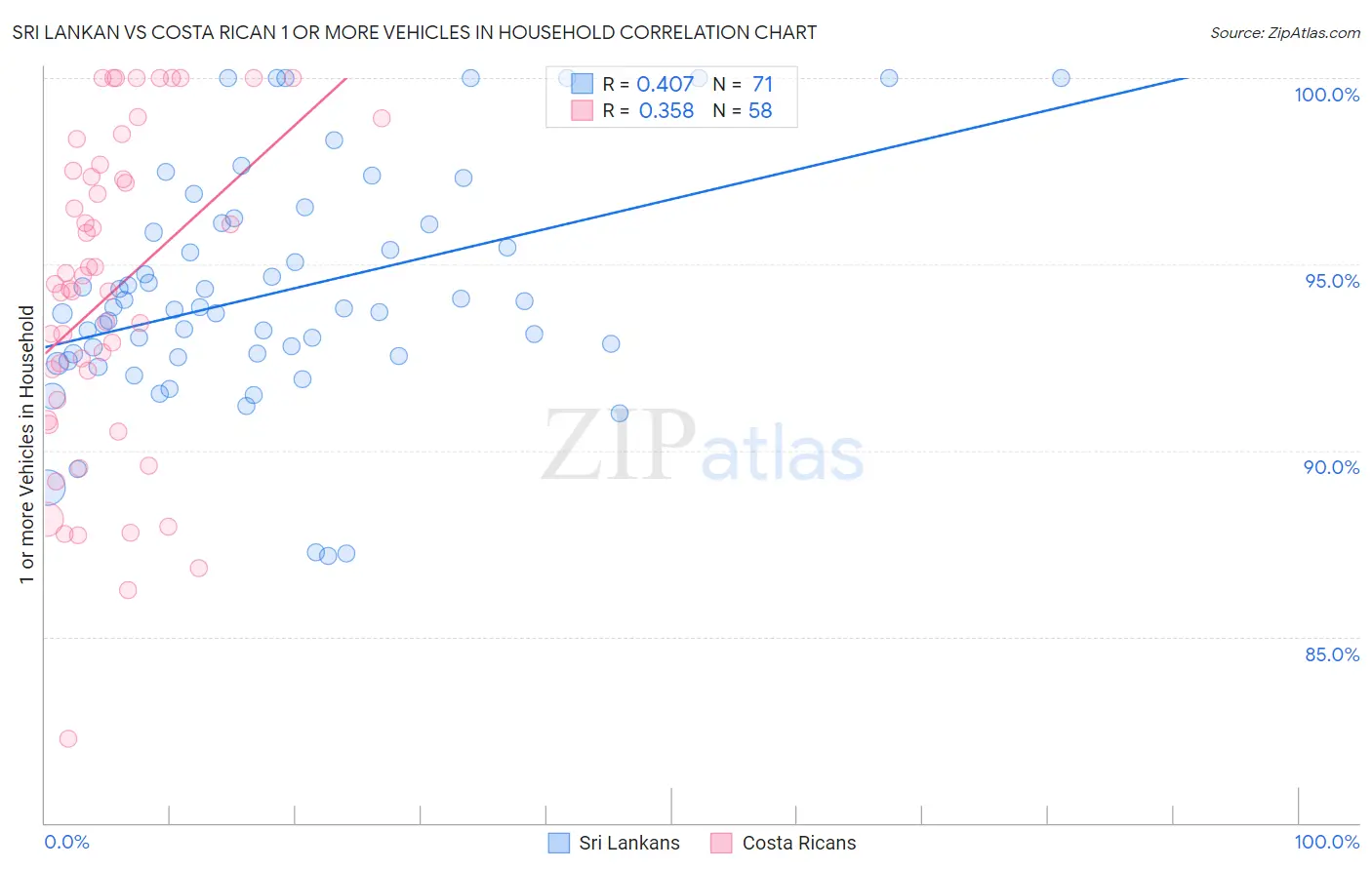 Sri Lankan vs Costa Rican 1 or more Vehicles in Household
