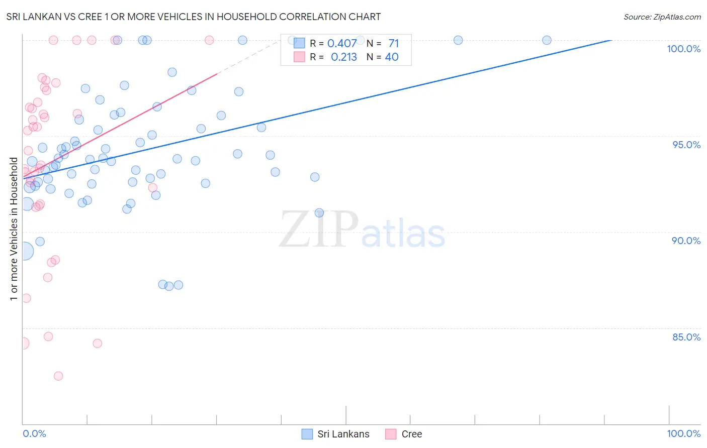 Sri Lankan vs Cree 1 or more Vehicles in Household