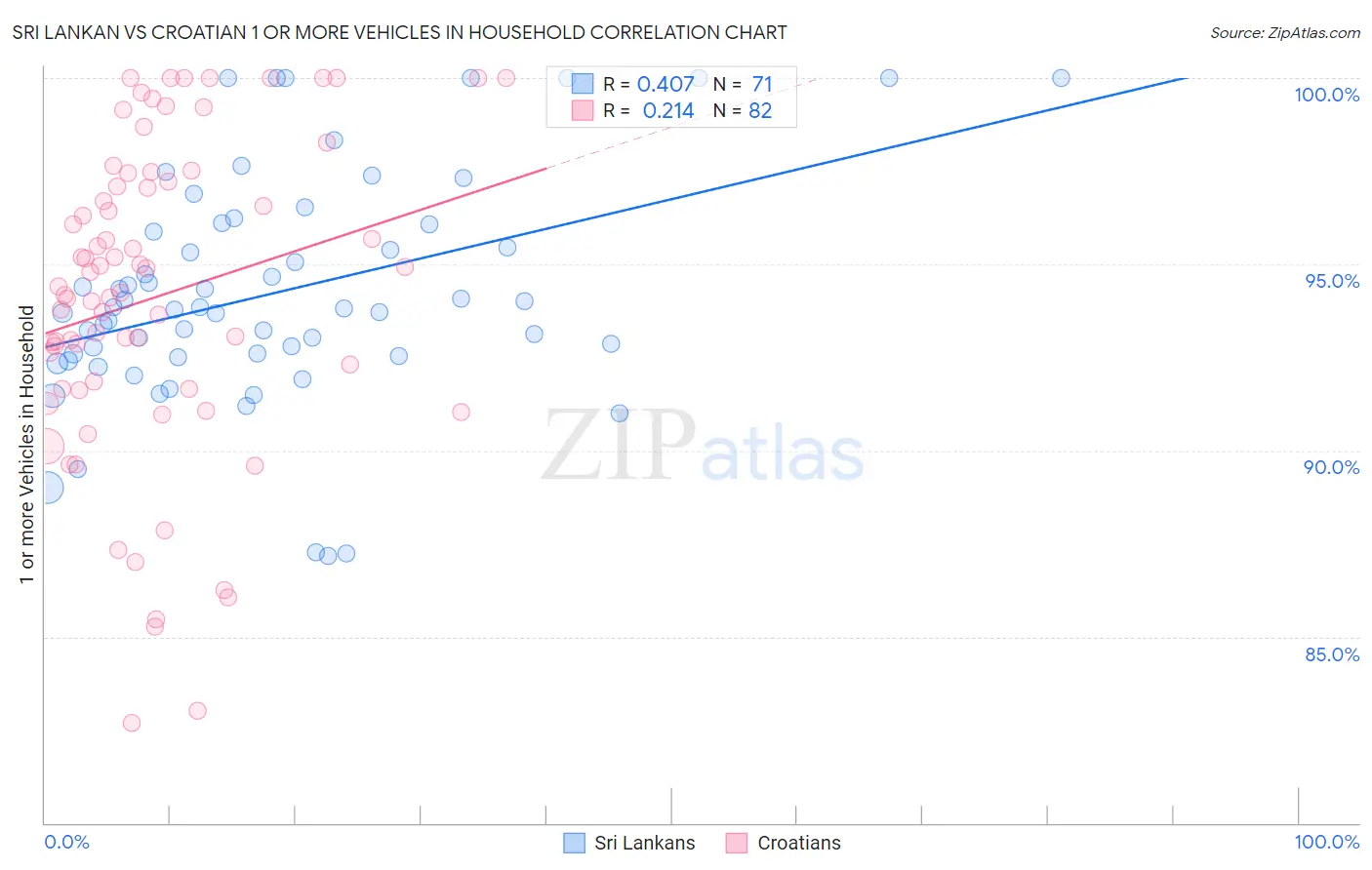 Sri Lankan vs Croatian 1 or more Vehicles in Household