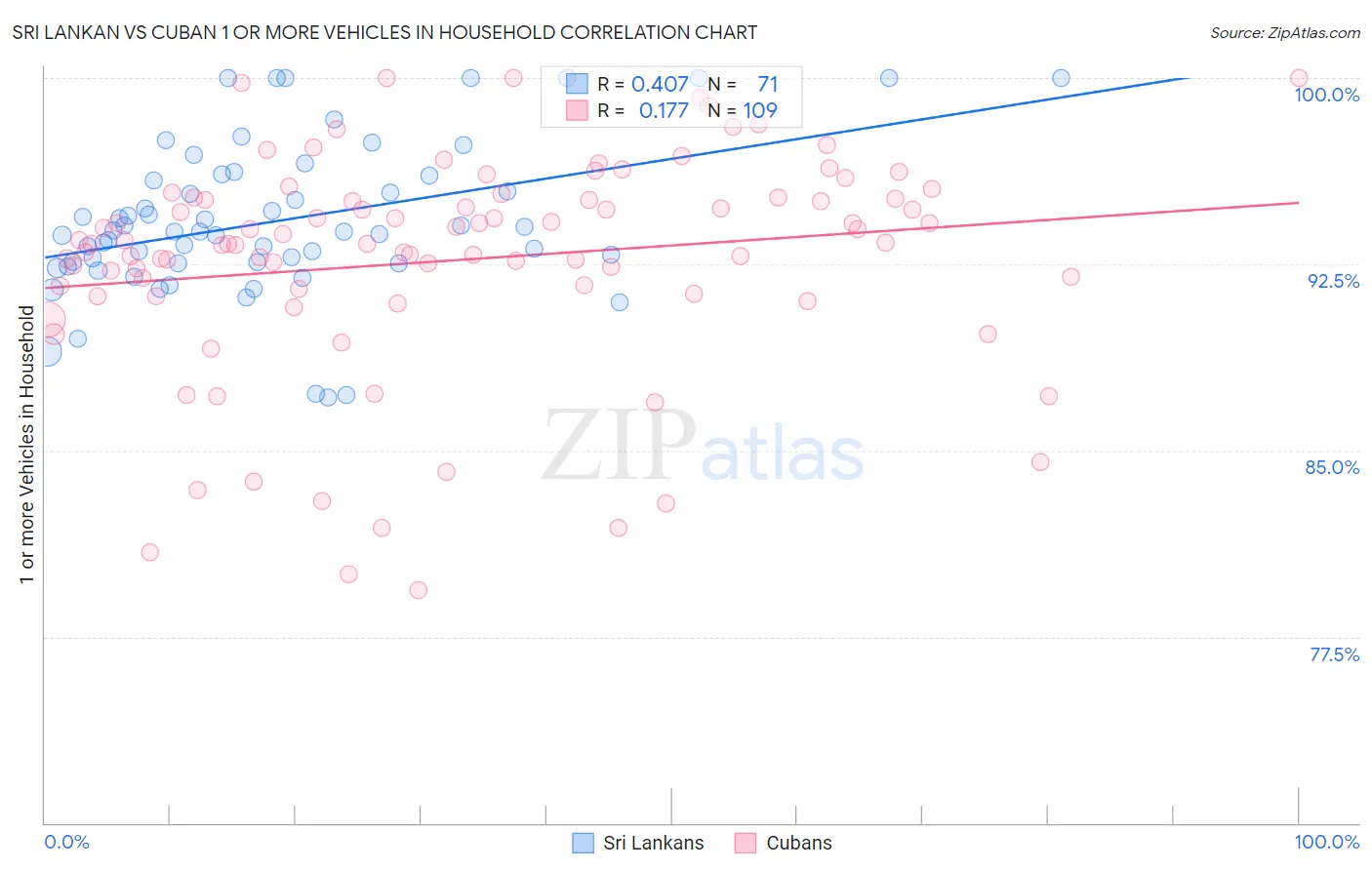 Sri Lankan vs Cuban 1 or more Vehicles in Household