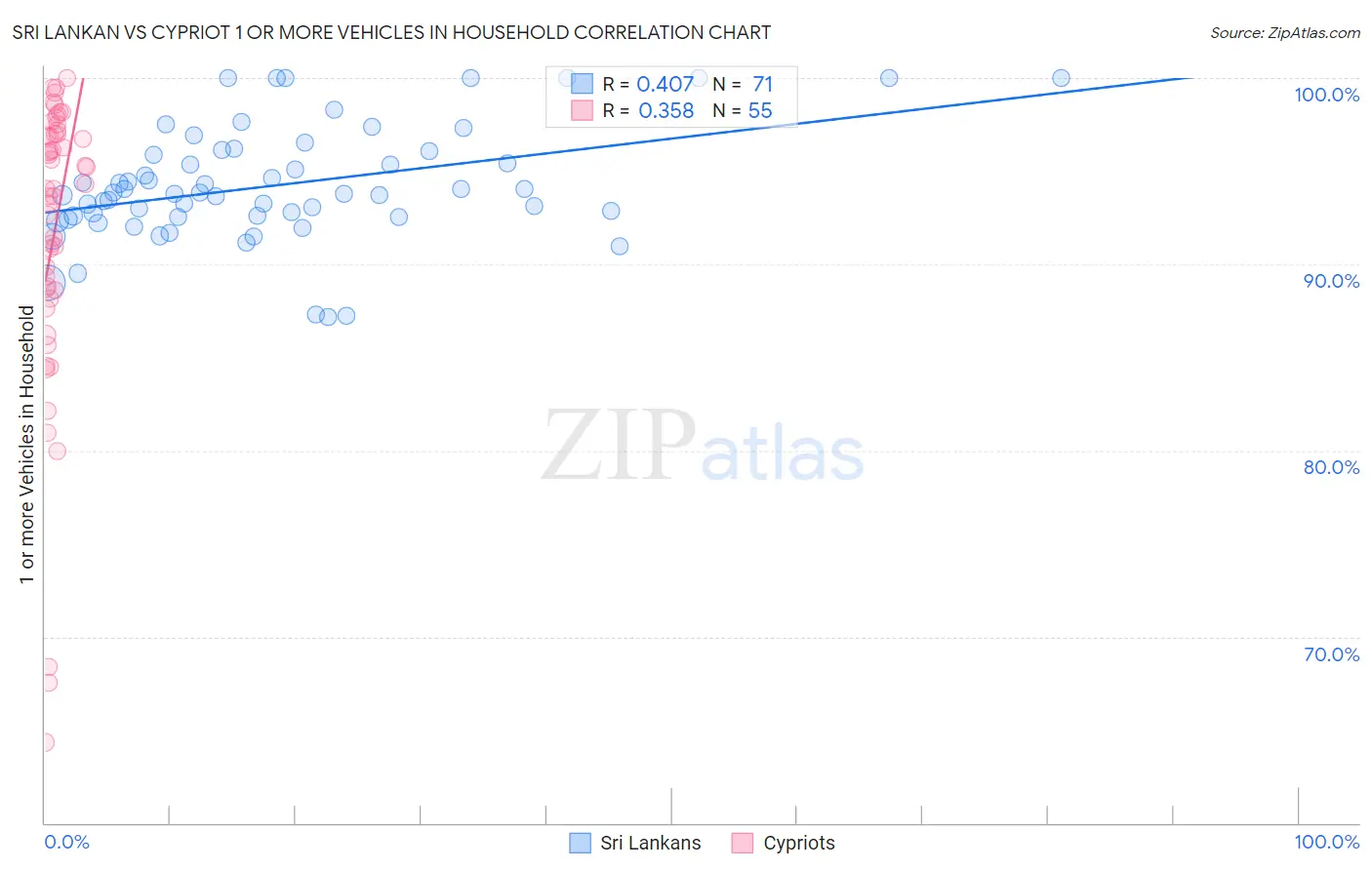 Sri Lankan vs Cypriot 1 or more Vehicles in Household