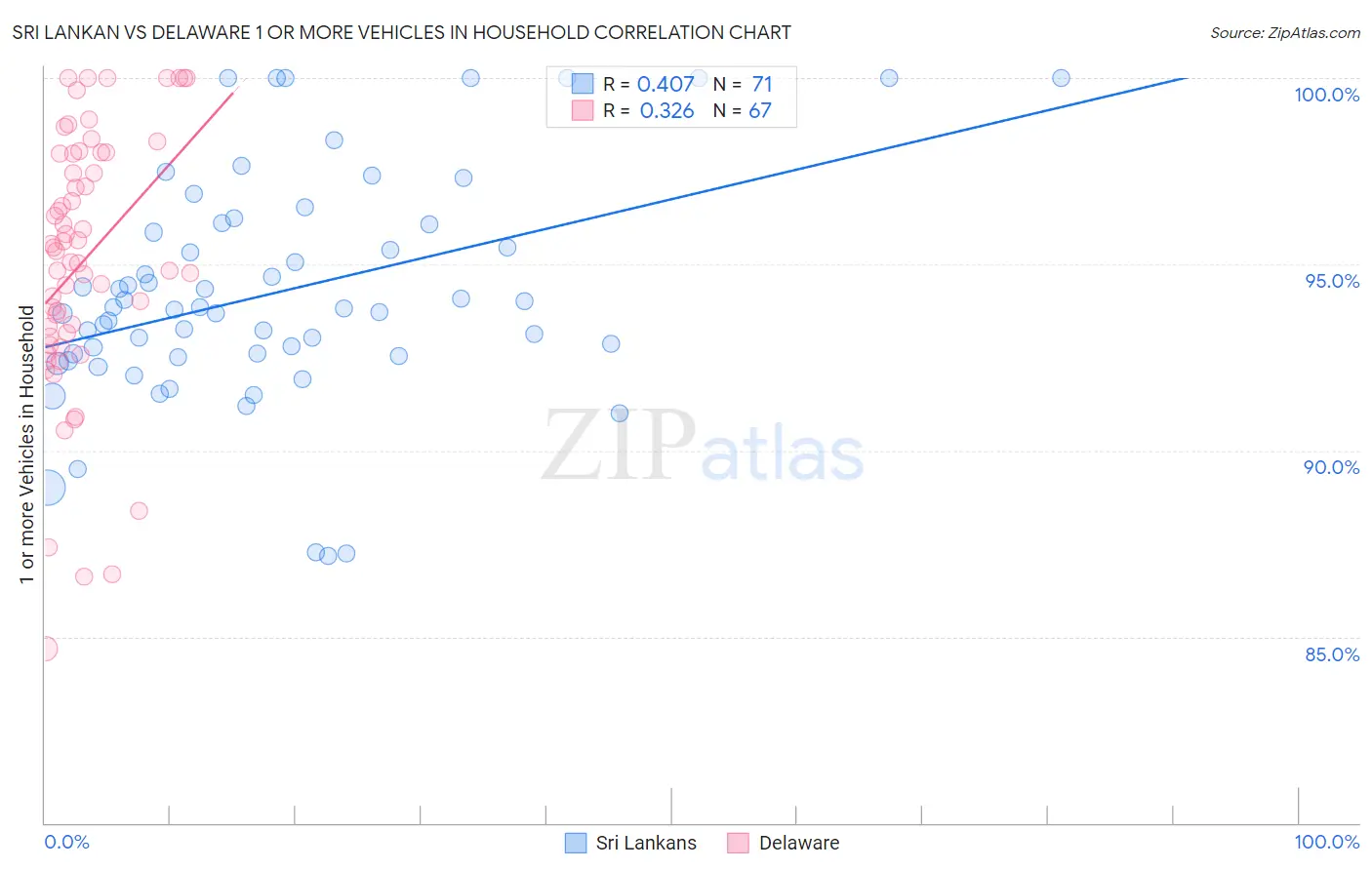 Sri Lankan vs Delaware 1 or more Vehicles in Household