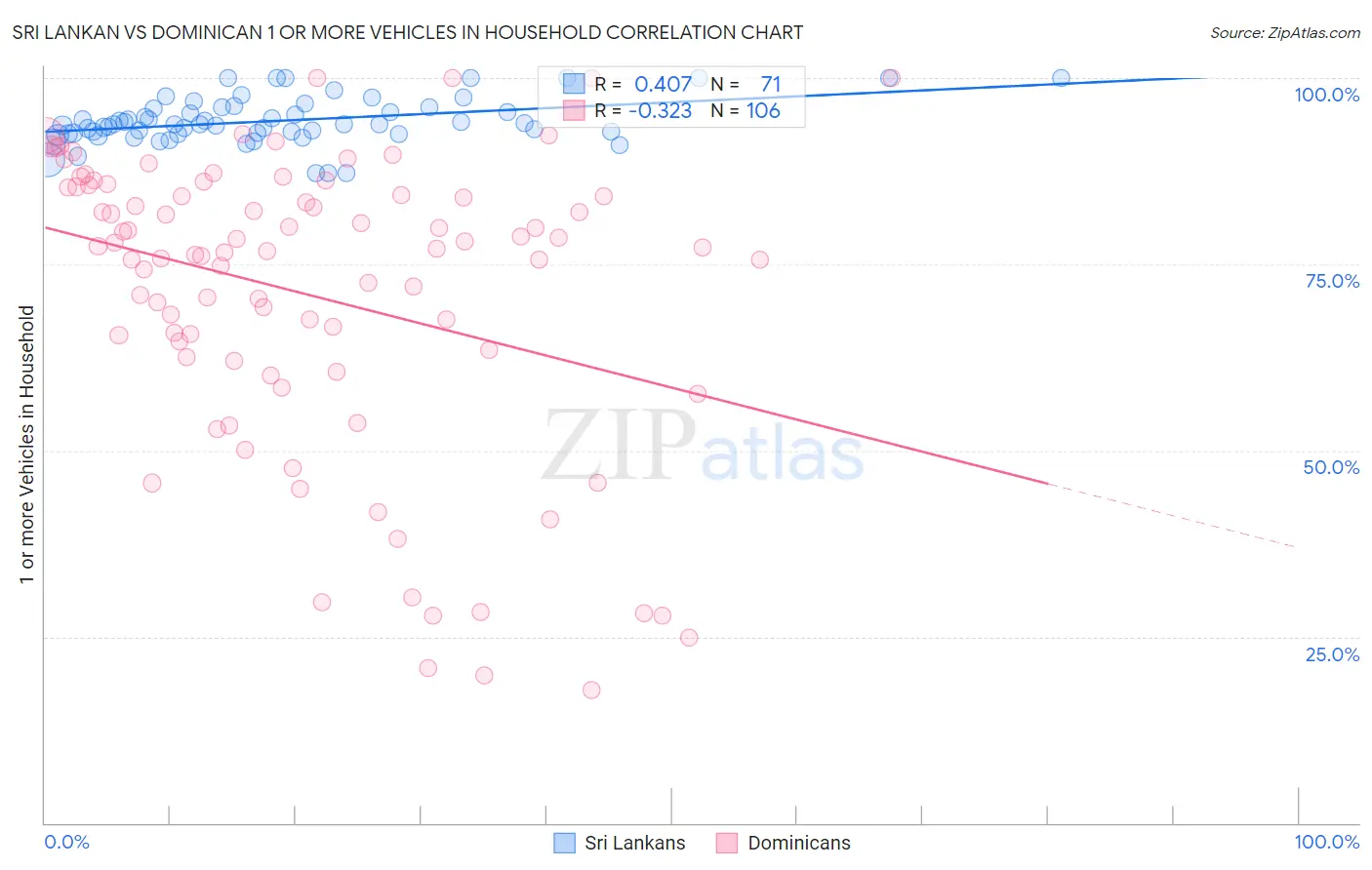 Sri Lankan vs Dominican 1 or more Vehicles in Household