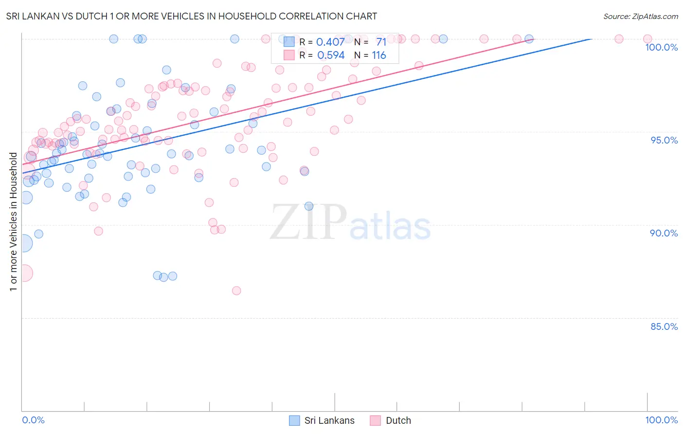 Sri Lankan vs Dutch 1 or more Vehicles in Household