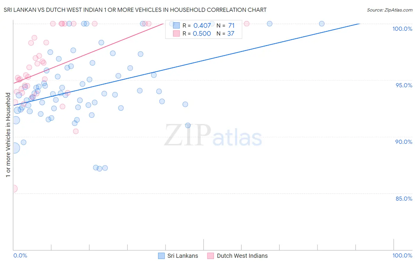 Sri Lankan vs Dutch West Indian 1 or more Vehicles in Household