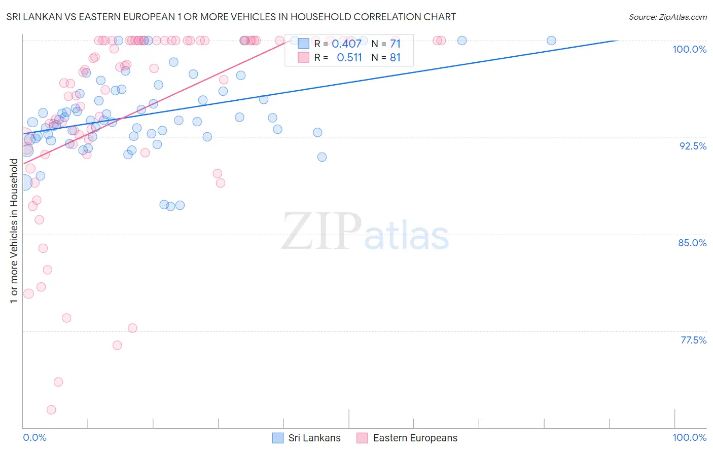 Sri Lankan vs Eastern European 1 or more Vehicles in Household