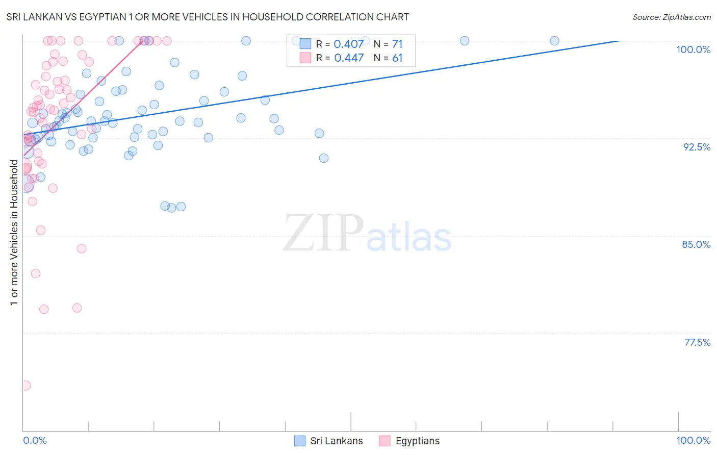 Sri Lankan vs Egyptian 1 or more Vehicles in Household