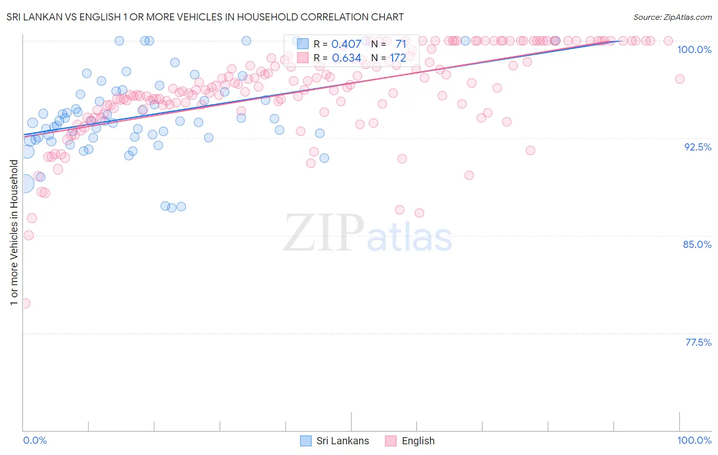 Sri Lankan vs English 1 or more Vehicles in Household