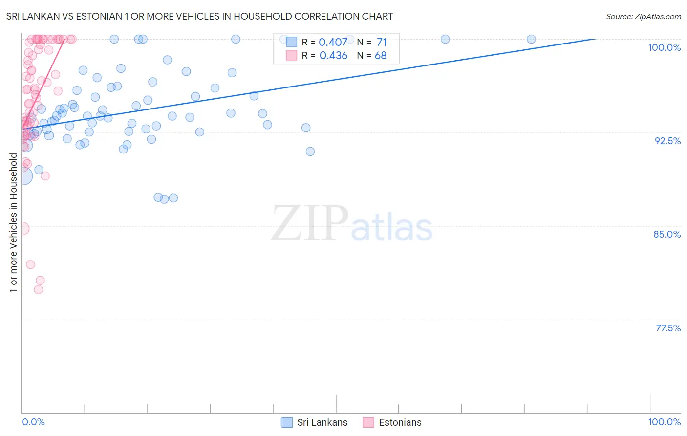 Sri Lankan vs Estonian 1 or more Vehicles in Household