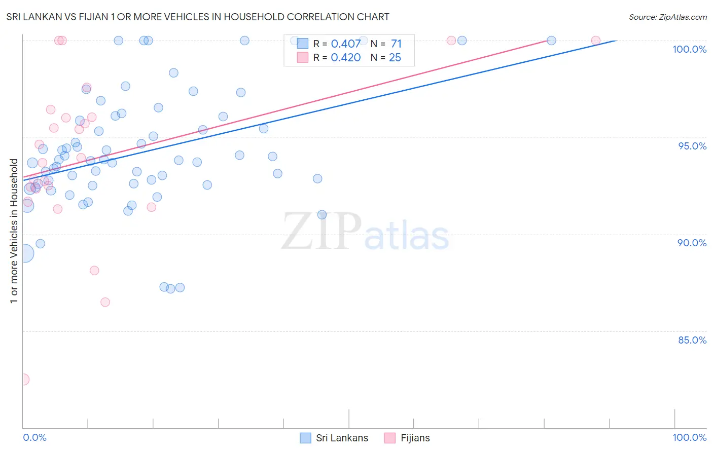 Sri Lankan vs Fijian 1 or more Vehicles in Household