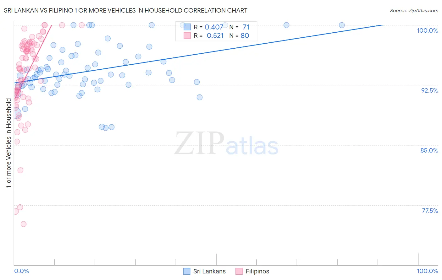 Sri Lankan vs Filipino 1 or more Vehicles in Household
