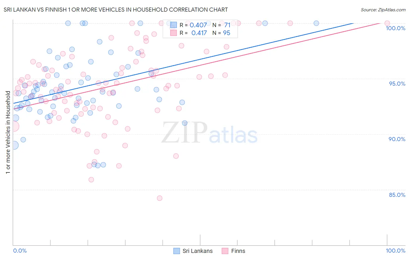 Sri Lankan vs Finnish 1 or more Vehicles in Household