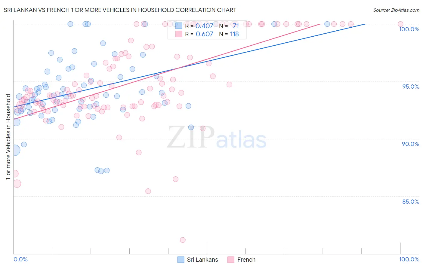 Sri Lankan vs French 1 or more Vehicles in Household