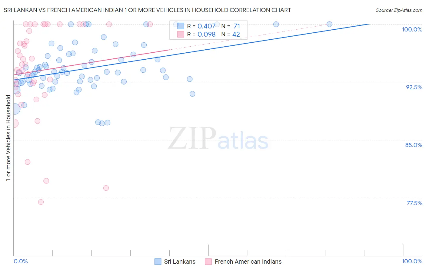 Sri Lankan vs French American Indian 1 or more Vehicles in Household