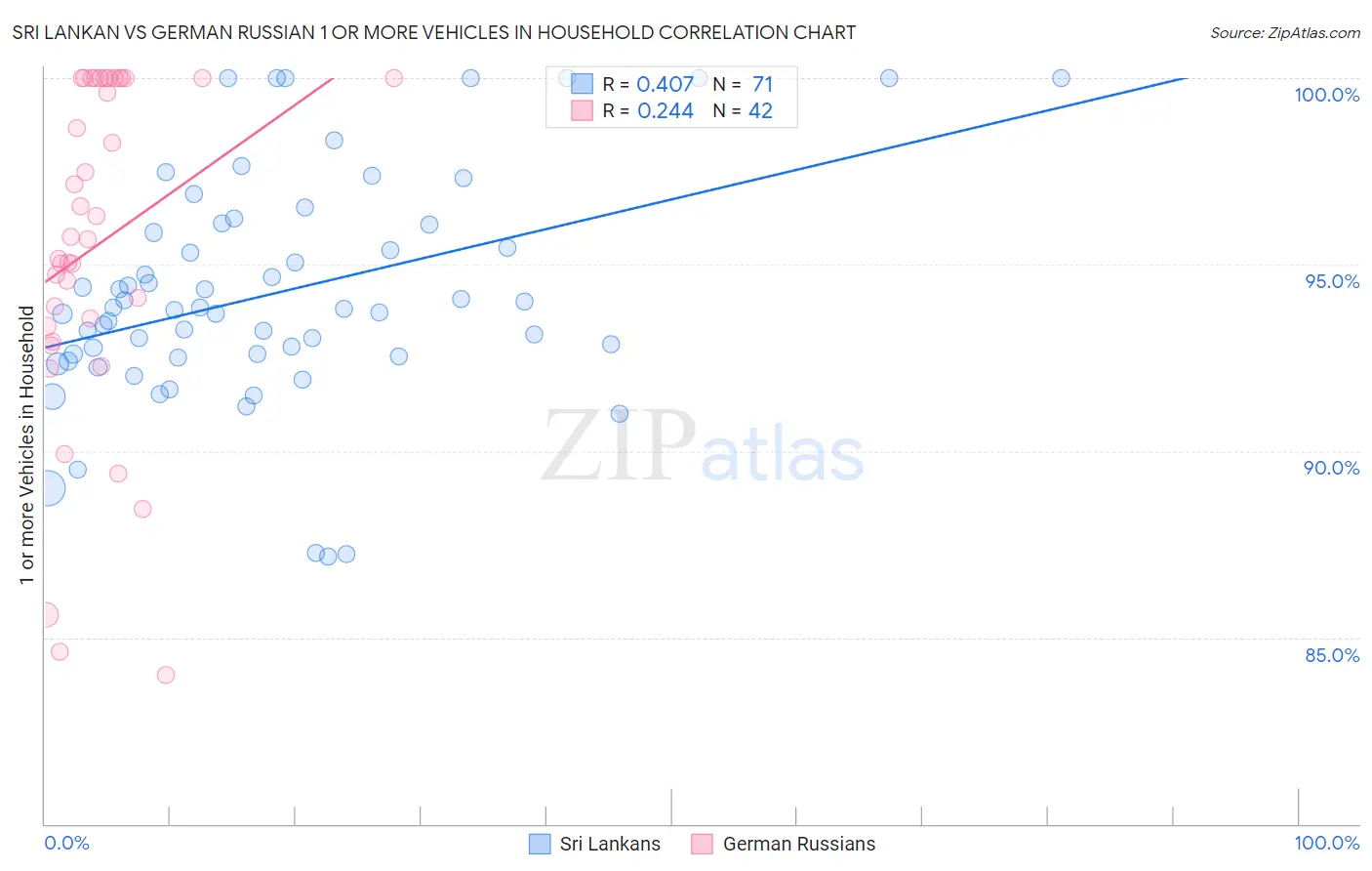 Sri Lankan vs German Russian 1 or more Vehicles in Household