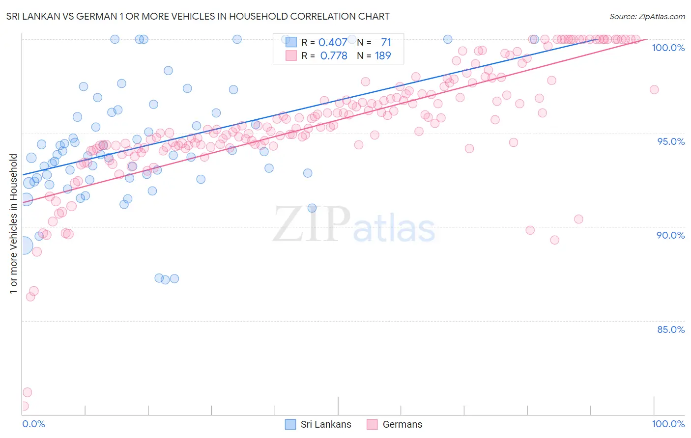 Sri Lankan vs German 1 or more Vehicles in Household