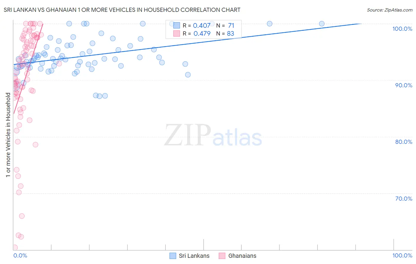 Sri Lankan vs Ghanaian 1 or more Vehicles in Household