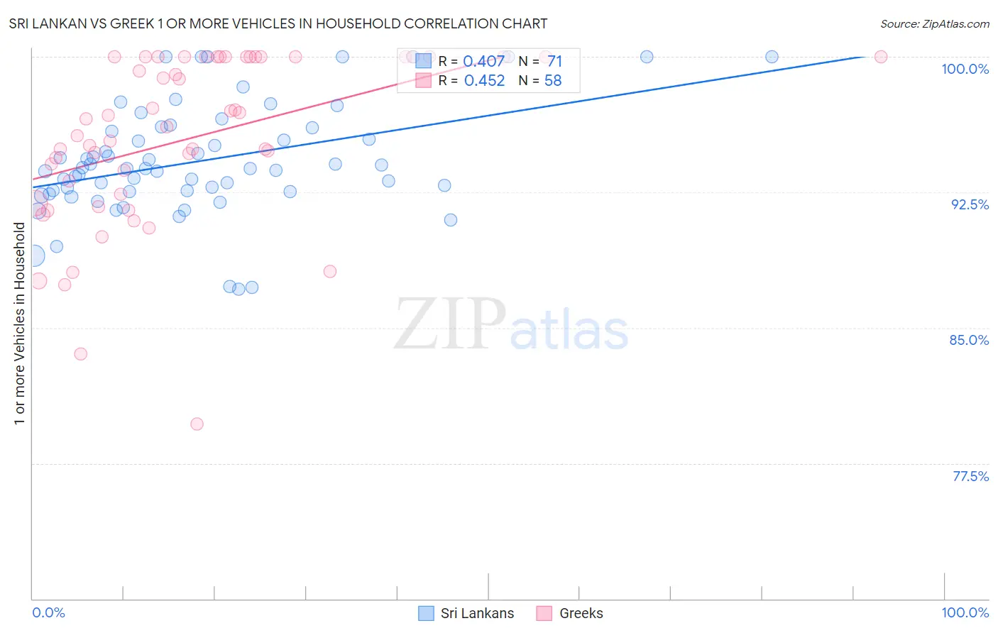 Sri Lankan vs Greek 1 or more Vehicles in Household