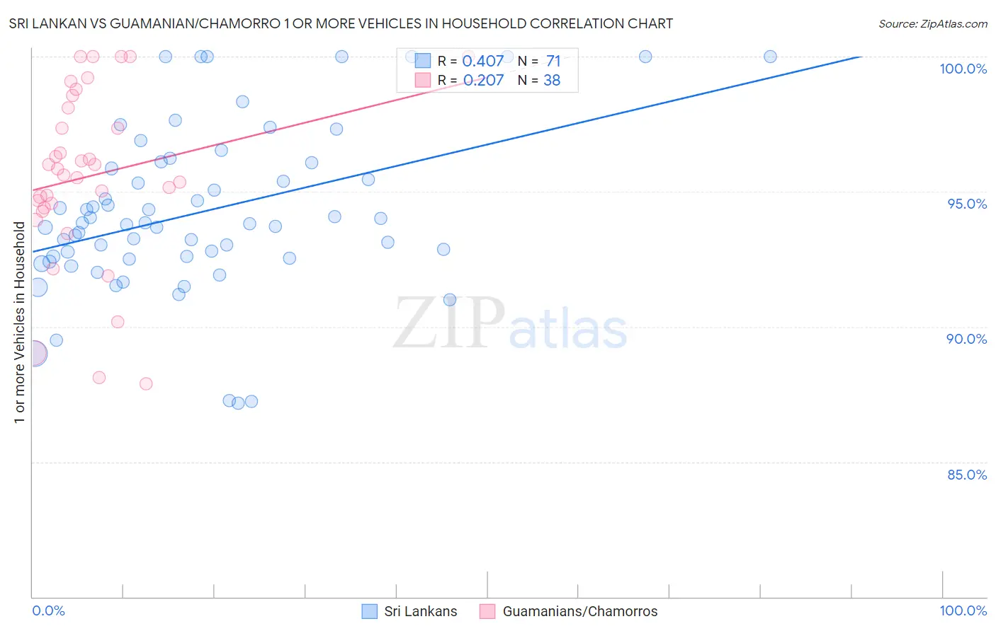 Sri Lankan vs Guamanian/Chamorro 1 or more Vehicles in Household