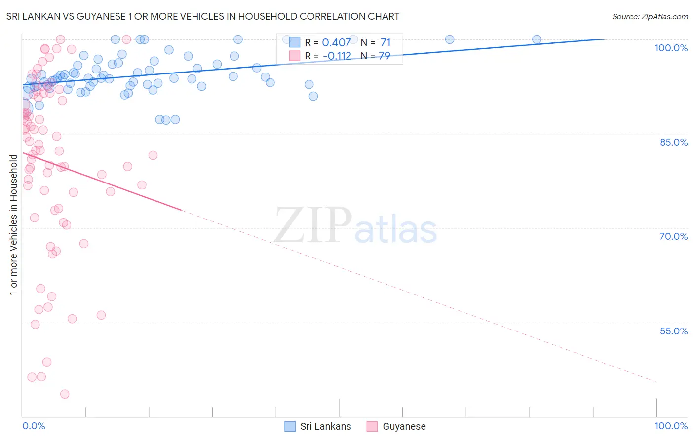 Sri Lankan vs Guyanese 1 or more Vehicles in Household