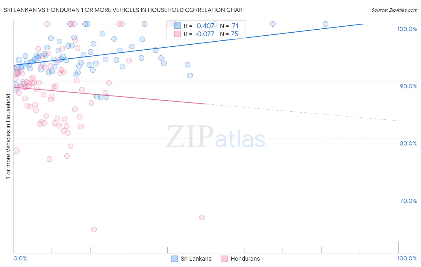Sri Lankan vs Honduran 1 or more Vehicles in Household
