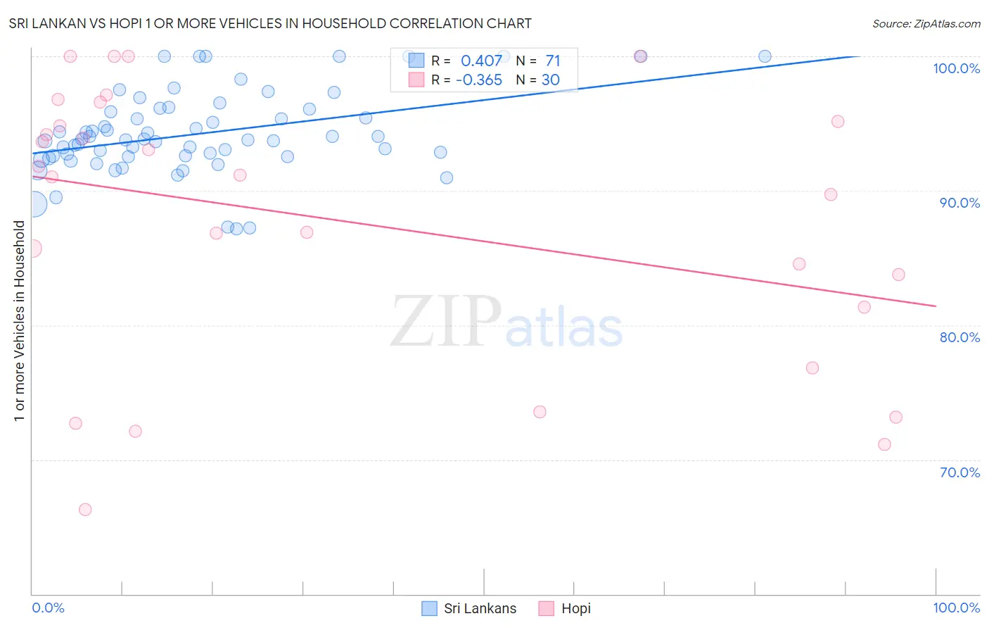 Sri Lankan vs Hopi 1 or more Vehicles in Household