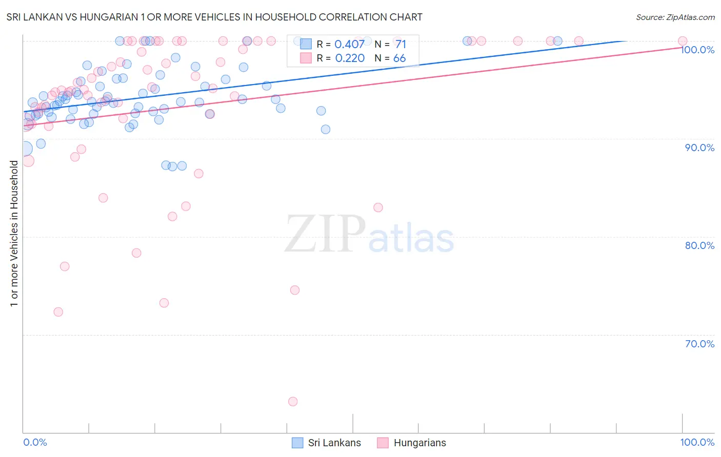 Sri Lankan vs Hungarian 1 or more Vehicles in Household