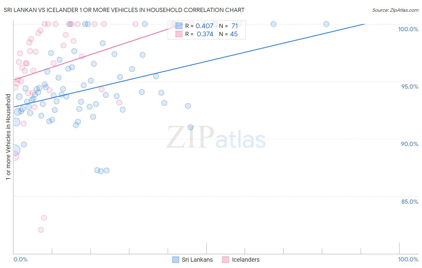 Sri Lankan vs Icelander 1 or more Vehicles in Household