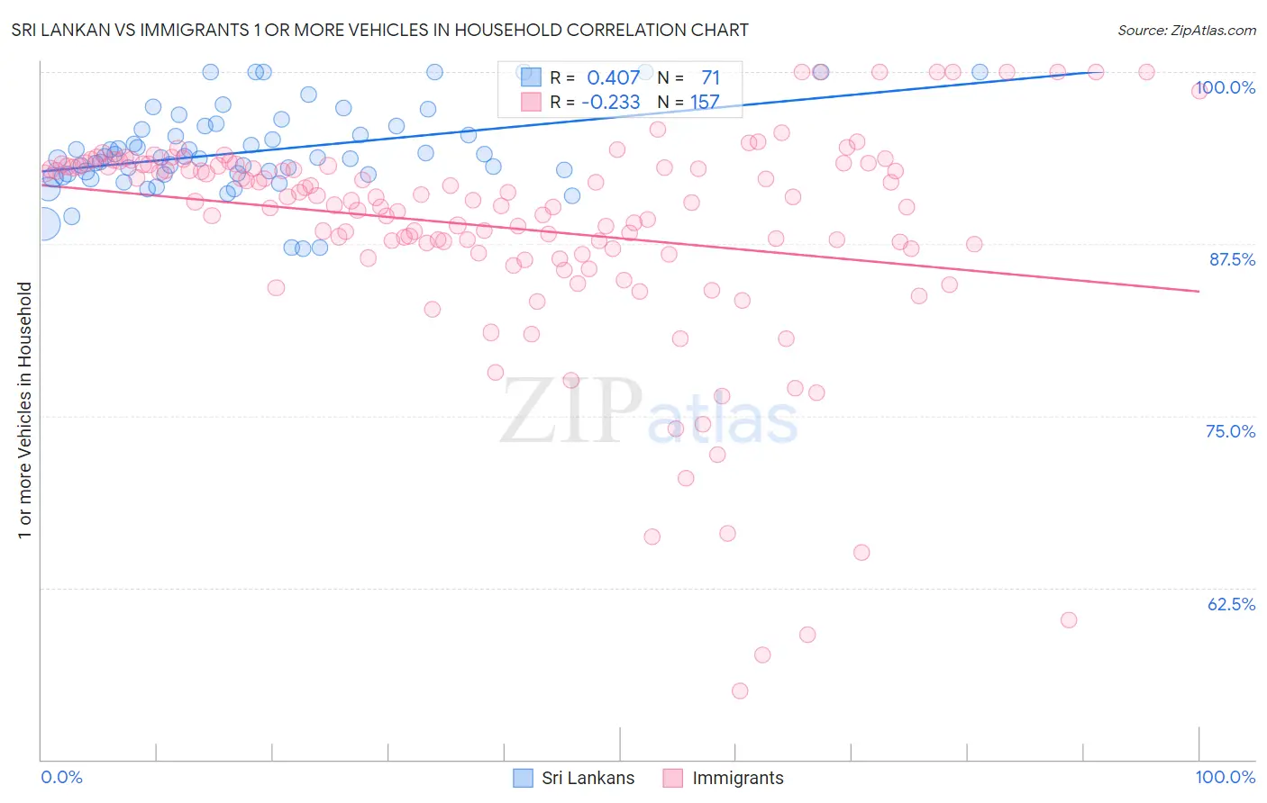 Sri Lankan vs Immigrants 1 or more Vehicles in Household