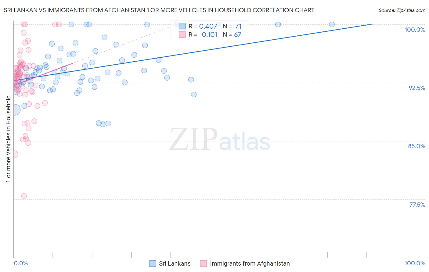 Sri Lankan vs Immigrants from Afghanistan 1 or more Vehicles in Household