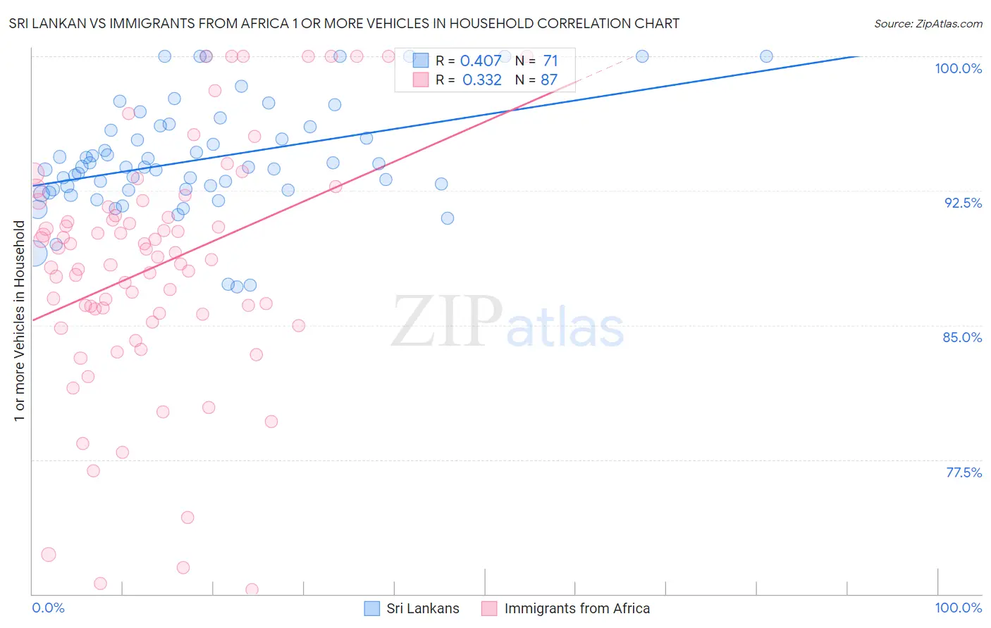 Sri Lankan vs Immigrants from Africa 1 or more Vehicles in Household