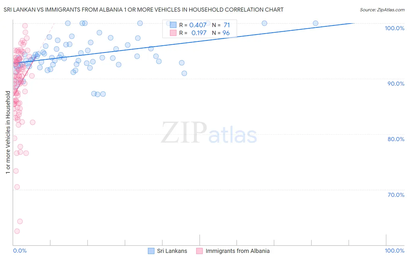 Sri Lankan vs Immigrants from Albania 1 or more Vehicles in Household
