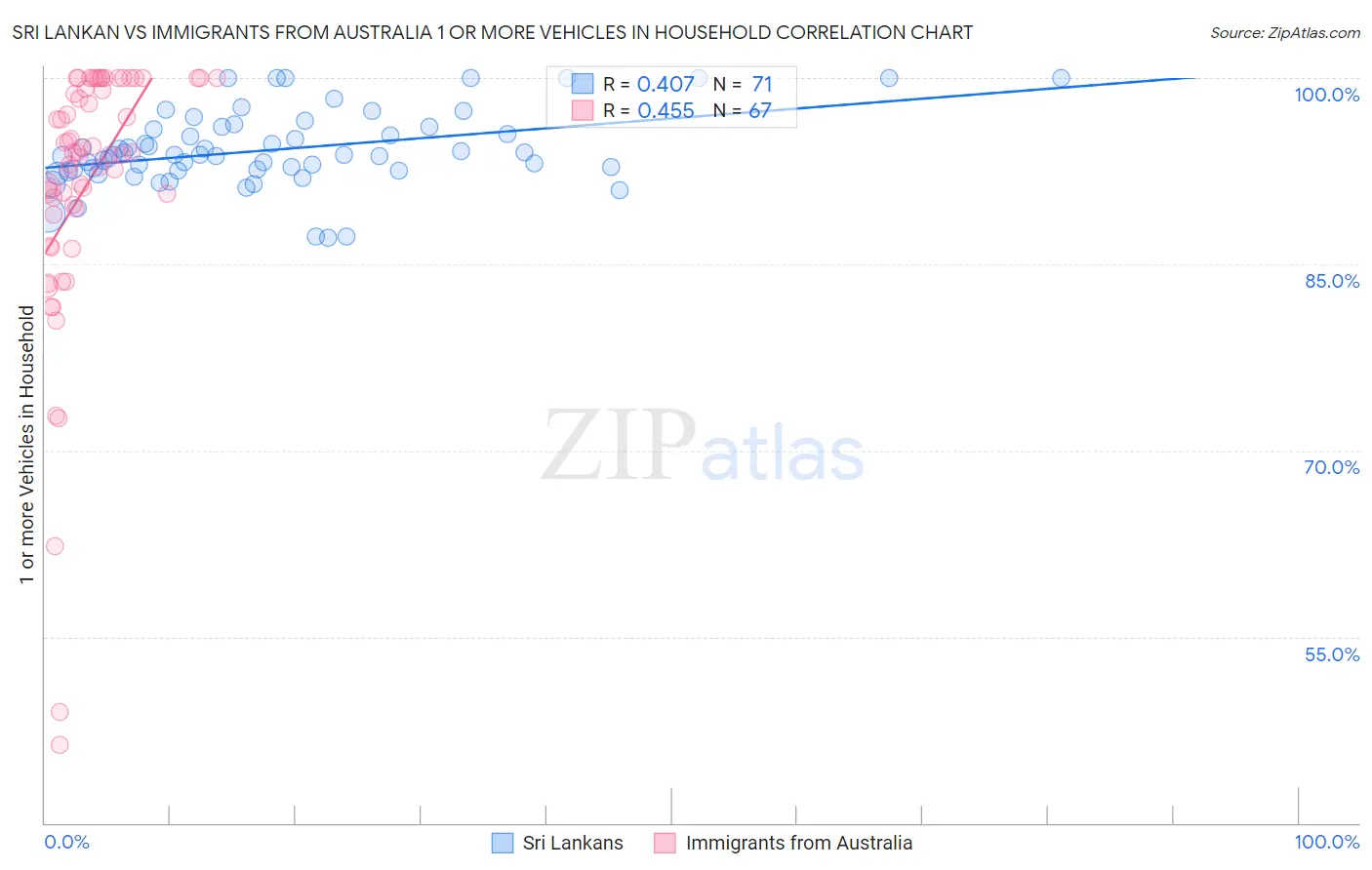 Sri Lankan vs Immigrants from Australia 1 or more Vehicles in Household