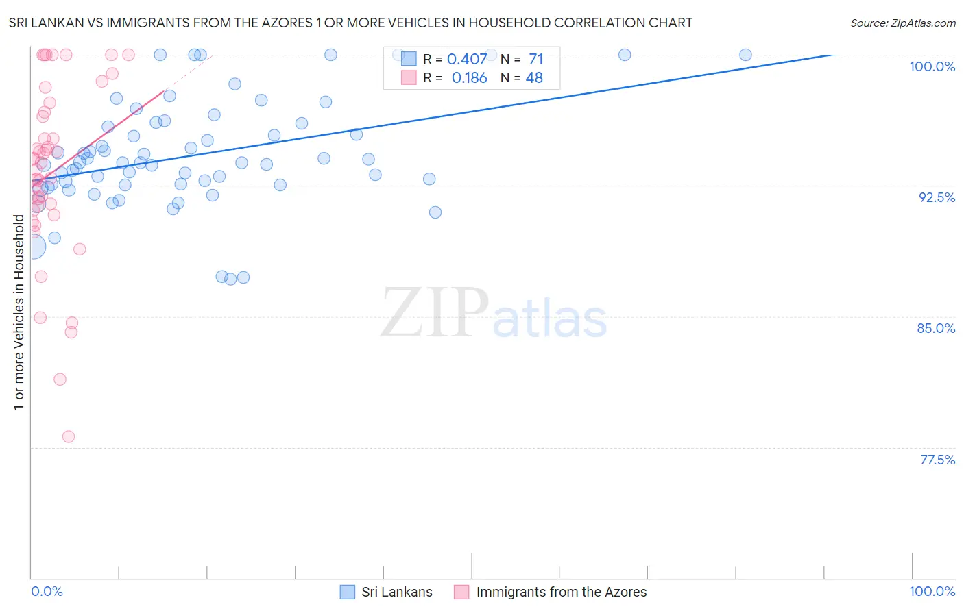 Sri Lankan vs Immigrants from the Azores 1 or more Vehicles in Household